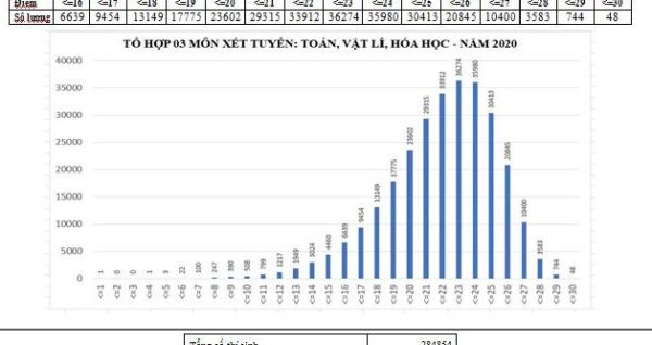 Phổ điểm thi tốt nghiệp THPT - Đại học 2020 khối A: Điểm rất cao!