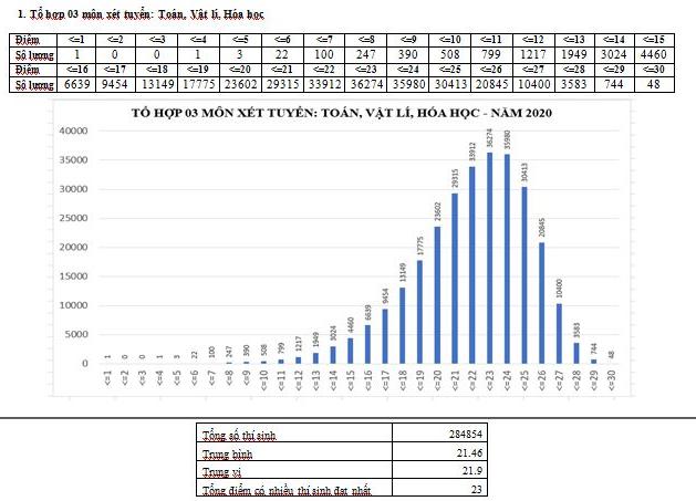 Phổ điểm thi tốt nghiệp THPT - Đại học 2020 khối A: Điểm rất cao!