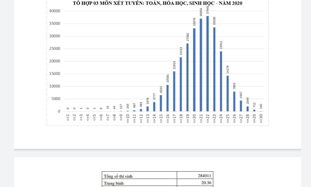 Điểm thi tốt nghiệp THPT - Đại học khối B: 140 thí sinh trên 29 điểm